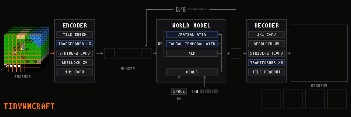 Frames go through the encoder to 4×4×32 latents, the world model denoises the newest latent in eight steps conditioned on the key, and the decoder shows the frame at every step